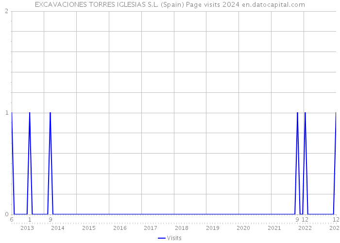 EXCAVACIONES TORRES IGLESIAS S.L. (Spain) Page visits 2024 