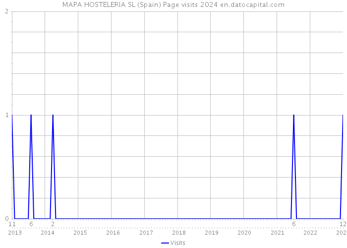 MAPA HOSTELERIA SL (Spain) Page visits 2024 