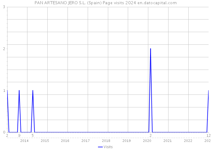 PAN ARTESANO JERO S.L. (Spain) Page visits 2024 