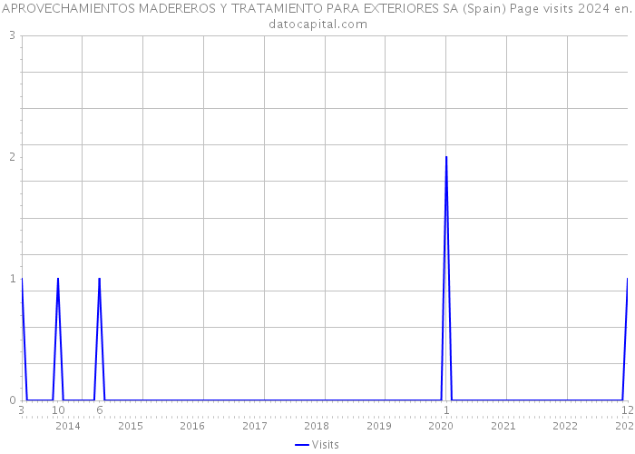 APROVECHAMIENTOS MADEREROS Y TRATAMIENTO PARA EXTERIORES SA (Spain) Page visits 2024 