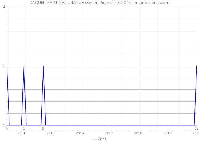 RAQUEL MARTINEZ UNANUE (Spain) Page visits 2024 