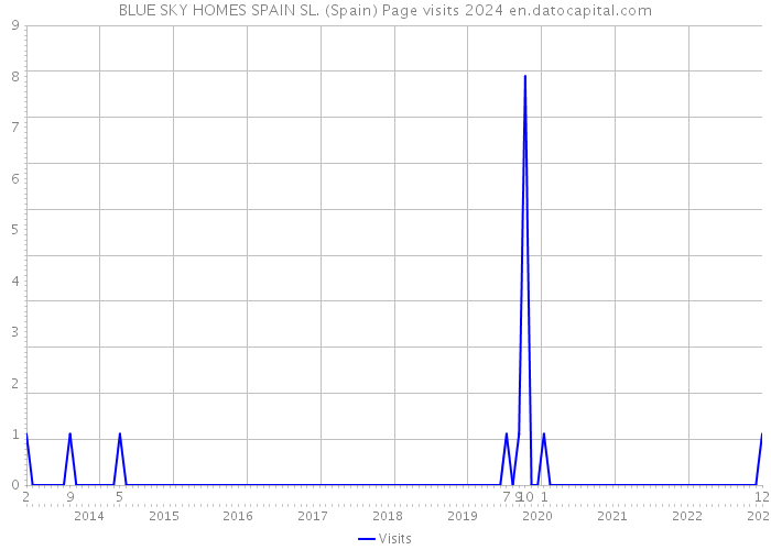 BLUE SKY HOMES SPAIN SL. (Spain) Page visits 2024 