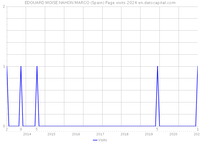 EDOUARD MOISE NAHON MARCO (Spain) Page visits 2024 