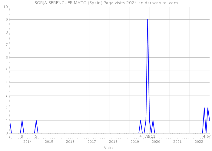 BORJA BERENGUER MATO (Spain) Page visits 2024 