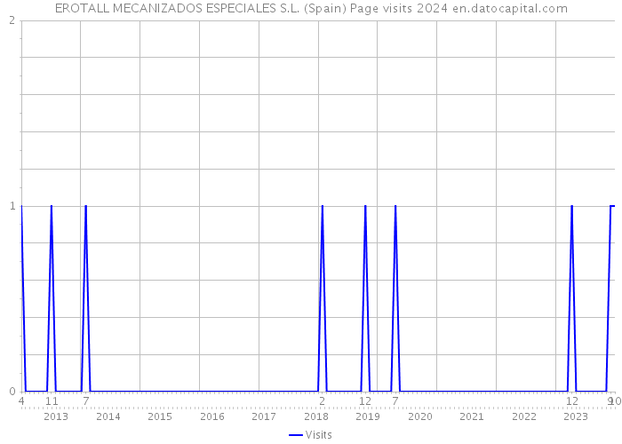 EROTALL MECANIZADOS ESPECIALES S.L. (Spain) Page visits 2024 