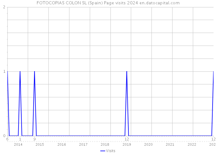 FOTOCOPIAS COLON SL (Spain) Page visits 2024 