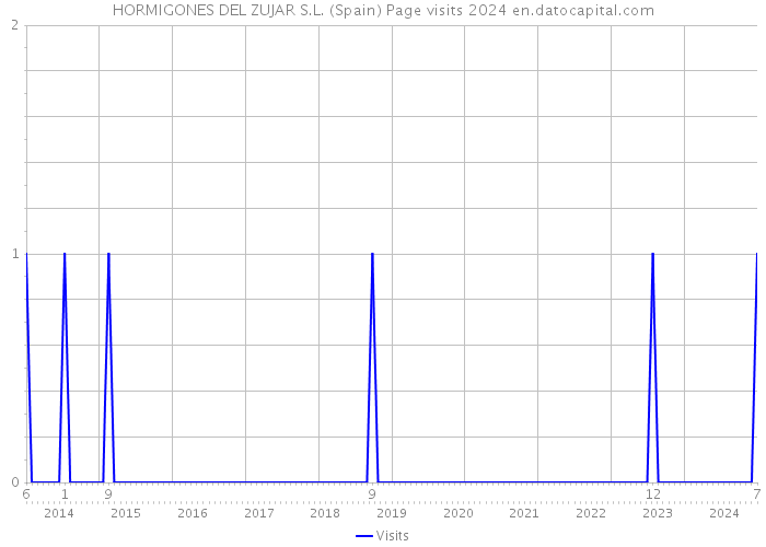 HORMIGONES DEL ZUJAR S.L. (Spain) Page visits 2024 