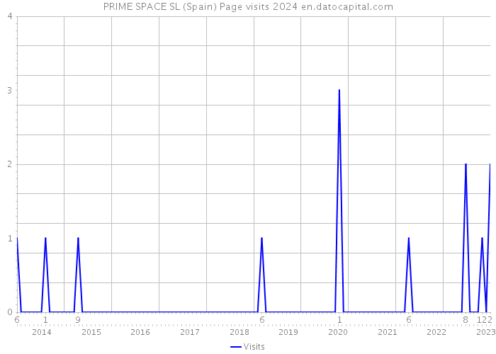 PRIME SPACE SL (Spain) Page visits 2024 