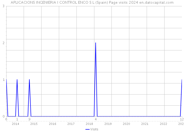 APLICACIONS INGENIERIA I CONTROL ENCO S L (Spain) Page visits 2024 