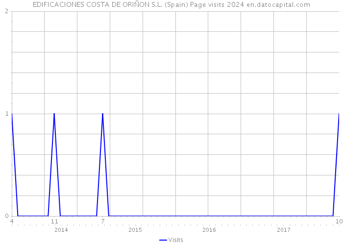 EDIFICACIONES COSTA DE ORIÑON S.L. (Spain) Page visits 2024 
