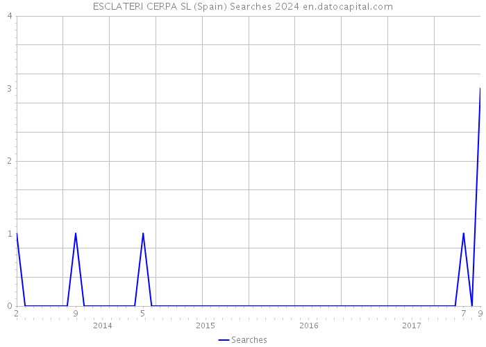 ESCLATERI CERPA SL (Spain) Searches 2024 