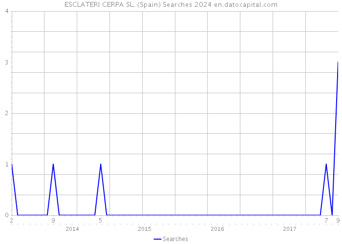 ESCLATERI CERPA SL. (Spain) Searches 2024 