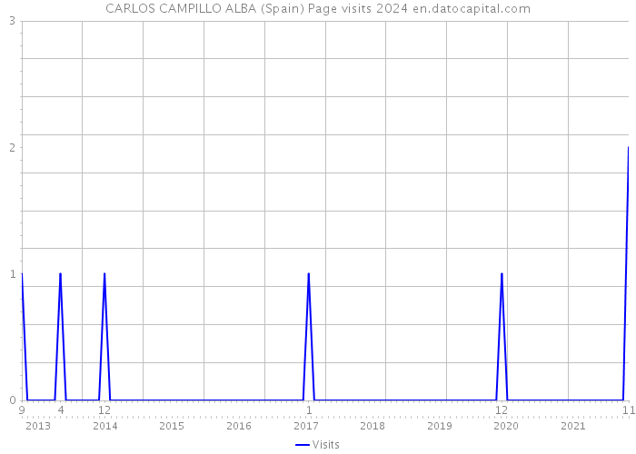 CARLOS CAMPILLO ALBA (Spain) Page visits 2024 