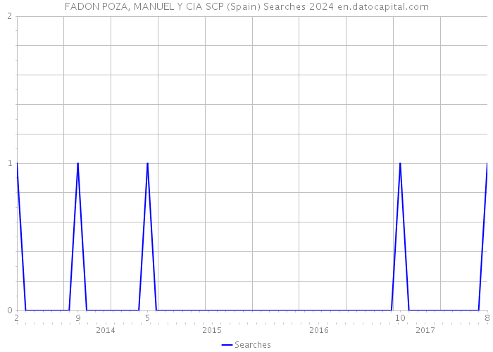 FADON POZA, MANUEL Y CIA SCP (Spain) Searches 2024 