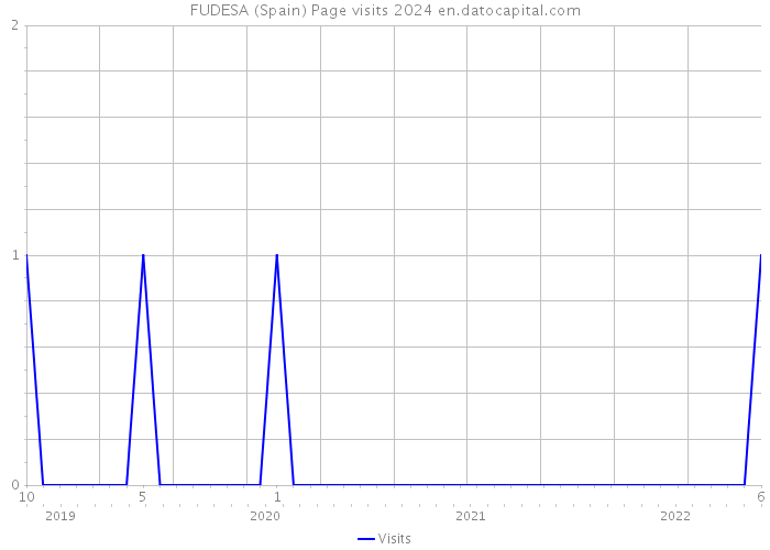 FUDESA (Spain) Page visits 2024 