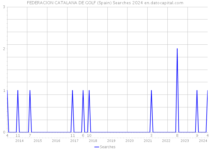 FEDERACION CATALANA DE GOLF (Spain) Searches 2024 