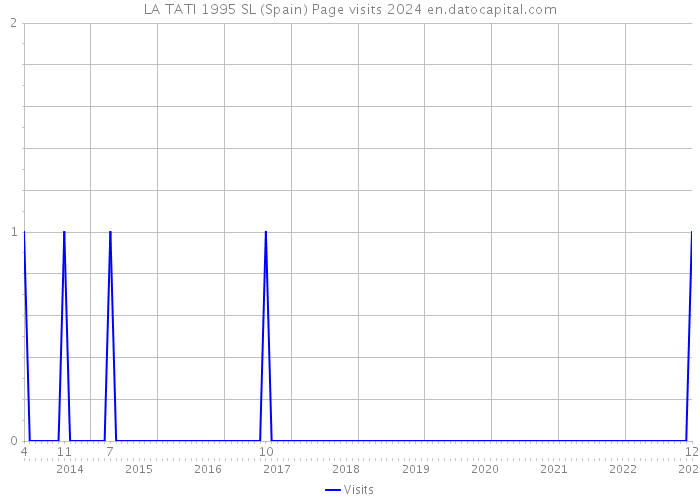 LA TATI 1995 SL (Spain) Page visits 2024 