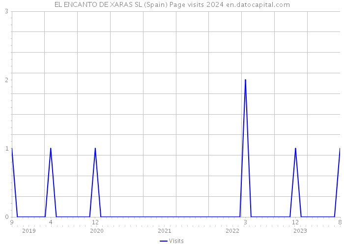 EL ENCANTO DE XARAS SL (Spain) Page visits 2024 