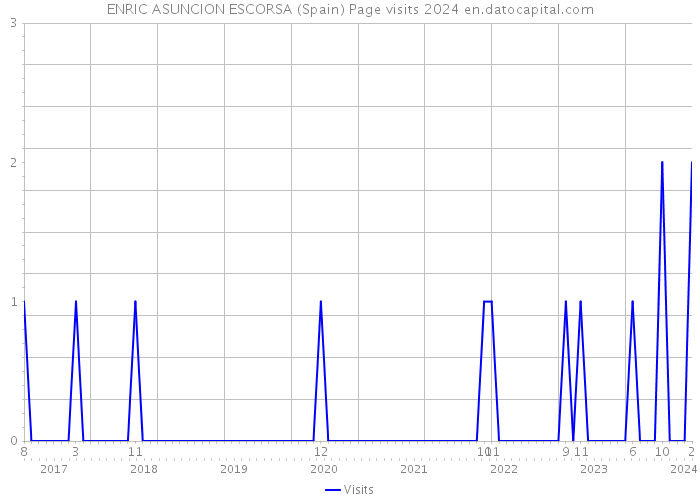 ENRIC ASUNCION ESCORSA (Spain) Page visits 2024 