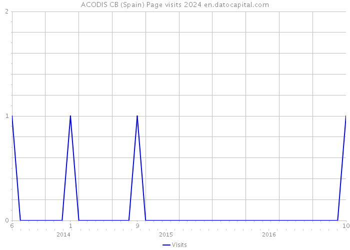 ACODIS CB (Spain) Page visits 2024 