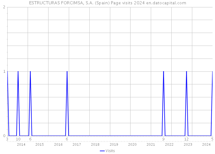 ESTRUCTURAS FORCIMSA, S.A. (Spain) Page visits 2024 