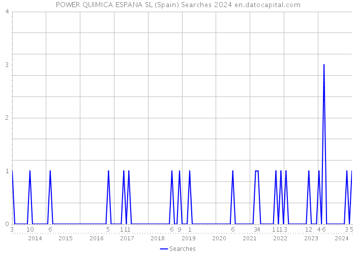 POWER QUIMICA ESPANA SL (Spain) Searches 2024 