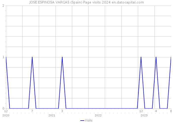 JOSE ESPINOSA VARGAS (Spain) Page visits 2024 