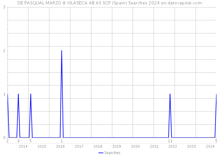 DE PASQUAL MARZO & VILASECA AB AS SCP (Spain) Searches 2024 