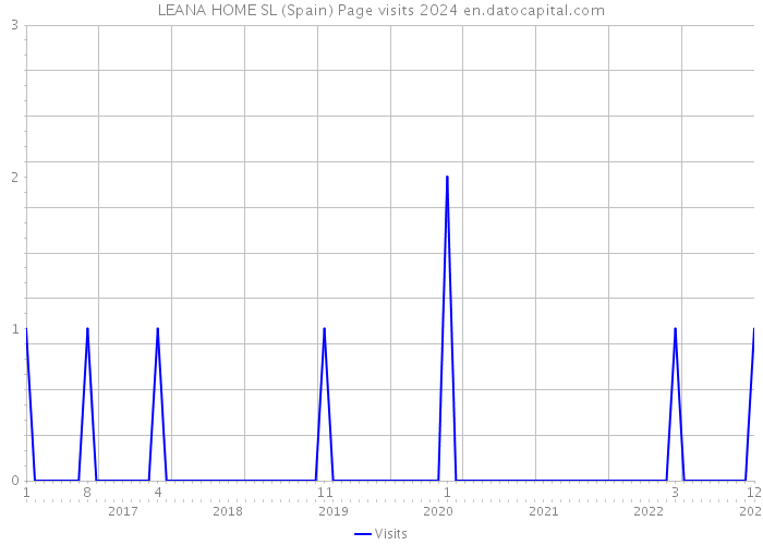 LEANA HOME SL (Spain) Page visits 2024 
