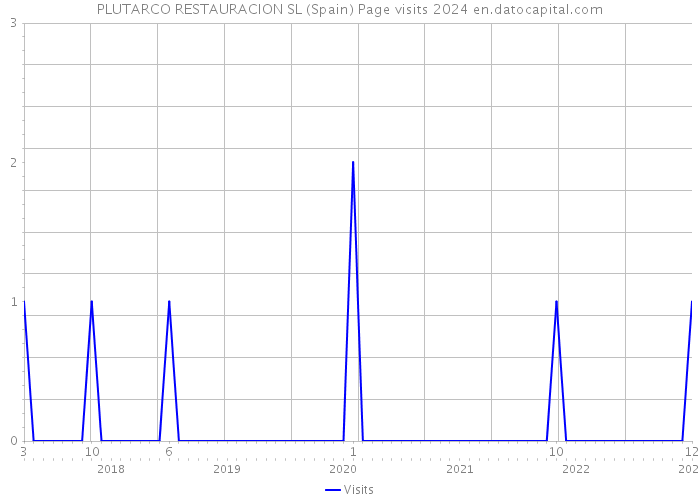 PLUTARCO RESTAURACION SL (Spain) Page visits 2024 