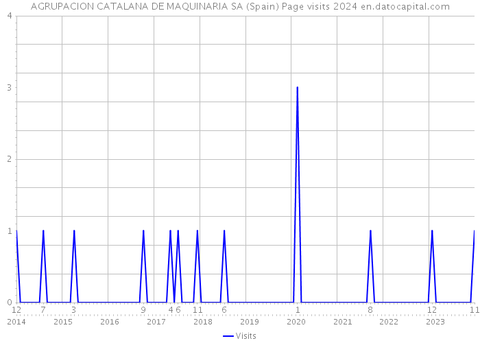 AGRUPACION CATALANA DE MAQUINARIA SA (Spain) Page visits 2024 
