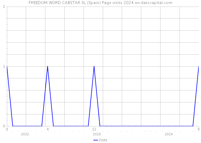 FREEDOM WORD CABSTAR SL (Spain) Page visits 2024 