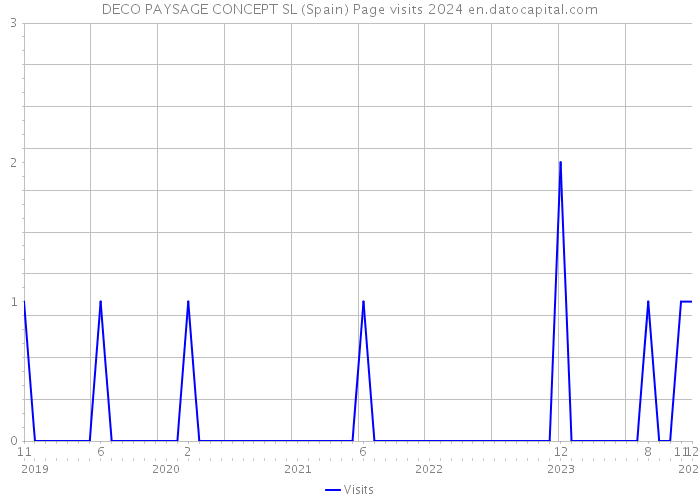 DECO PAYSAGE CONCEPT SL (Spain) Page visits 2024 