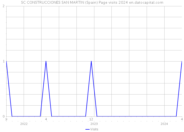 SC CONSTRUCCIONES SAN MARTIN (Spain) Page visits 2024 