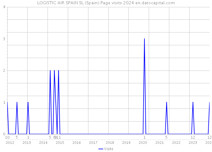 LOGISTIC AIR SPAIN SL (Spain) Page visits 2024 