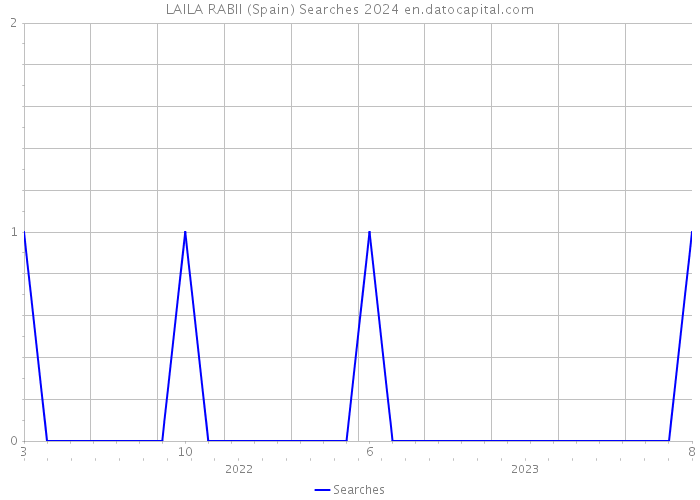 LAILA RABII (Spain) Searches 2024 