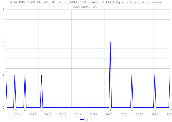 ANALISIS Y ORGANIZACION EMPRESARIAL SOCIEDAD LIMITADA (Spain) Page visits 2024 