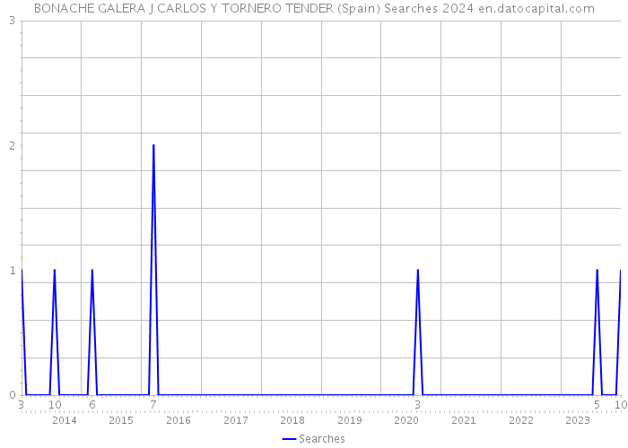 BONACHE GALERA J CARLOS Y TORNERO TENDER (Spain) Searches 2024 