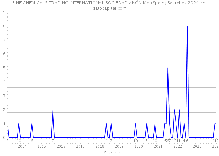 FINE CHEMICALS TRADING INTERNATIONAL SOCIEDAD ANÓNIMA (Spain) Searches 2024 