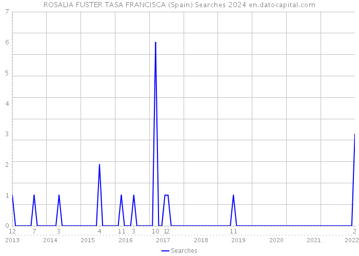 ROSALIA FUSTER TASA FRANCISCA (Spain) Searches 2024 