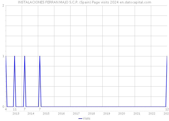 INSTALACIONES FERRAN MAJO S.C.P. (Spain) Page visits 2024 