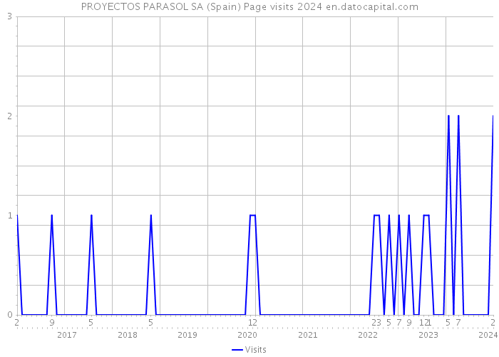 PROYECTOS PARASOL SA (Spain) Page visits 2024 