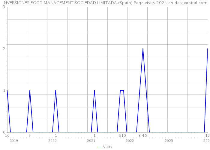 INVERSIONES FOOD MANAGEMENT SOCIEDAD LIMITADA (Spain) Page visits 2024 