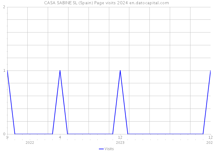CASA SABINE SL (Spain) Page visits 2024 