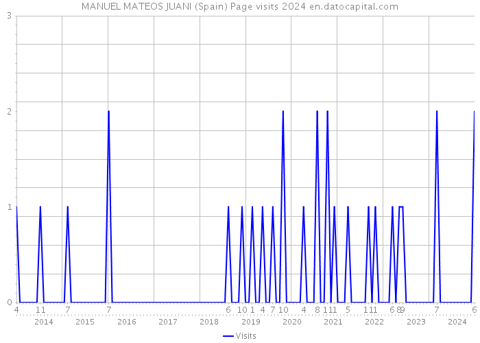 MANUEL MATEOS JUANI (Spain) Page visits 2024 