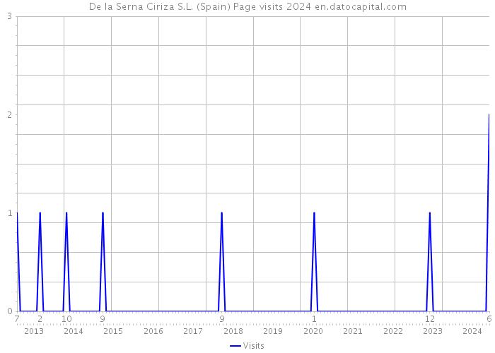 De la Serna Ciriza S.L. (Spain) Page visits 2024 