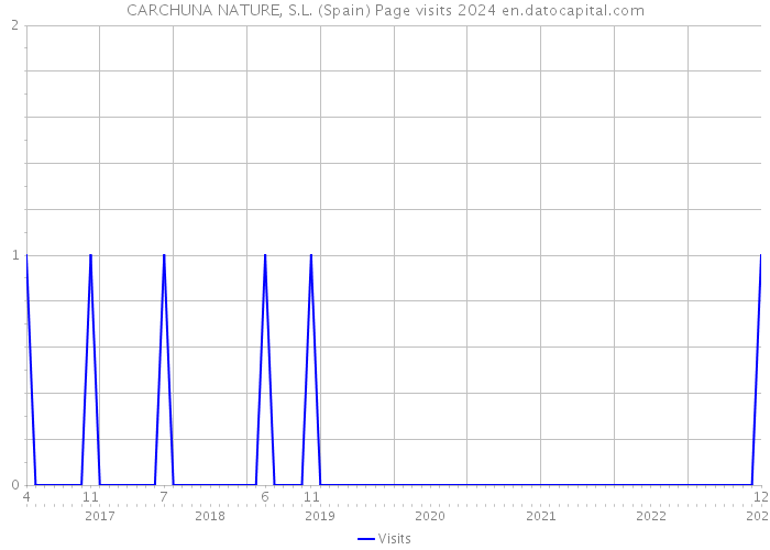 CARCHUNA NATURE, S.L. (Spain) Page visits 2024 