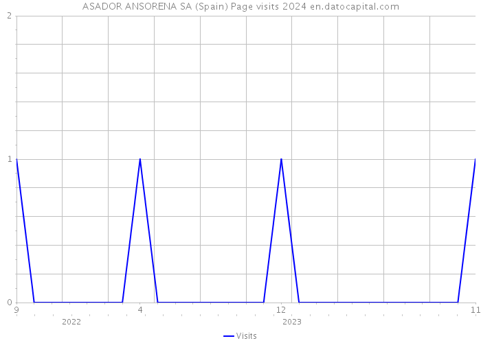 ASADOR ANSORENA SA (Spain) Page visits 2024 