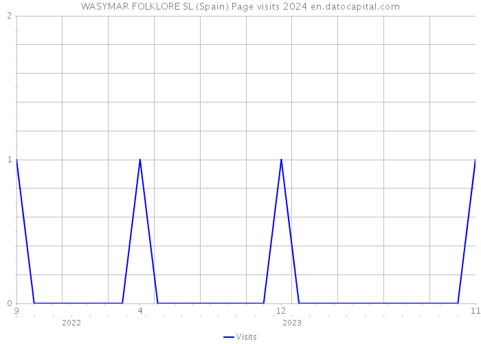 WASYMAR FOLKLORE SL (Spain) Page visits 2024 