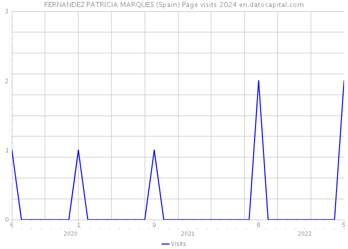 FERNANDEZ PATRICIA MARQUES (Spain) Page visits 2024 